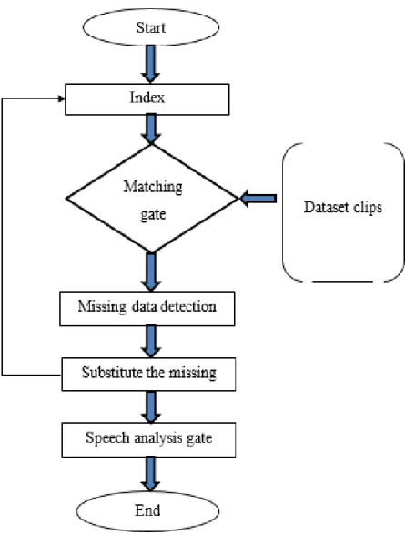 Figure 3.3. Dataset preparation action plan. 