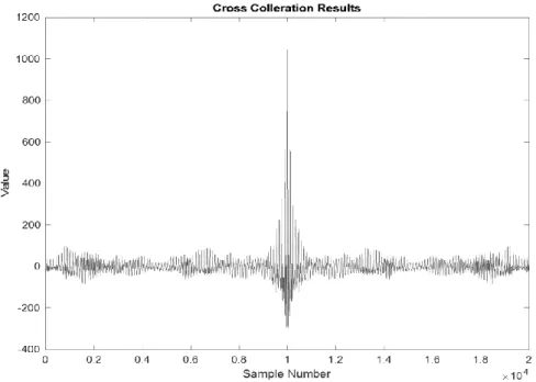 Figure 3.4. Cross-correlation resultant signal [31]. 