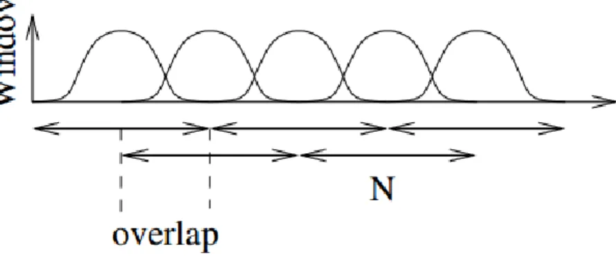 Figure 3.8. Overlapping window overview [35]. 