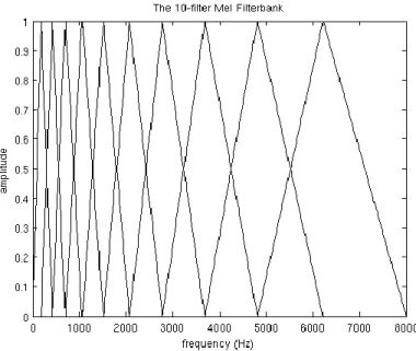 Figure 3.10. Filter bank response on the Mel frequency scale of voice signal. 