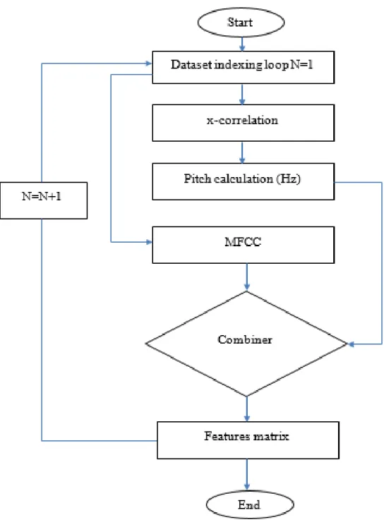 Figure 4.1. Features formation at an empirical model. 