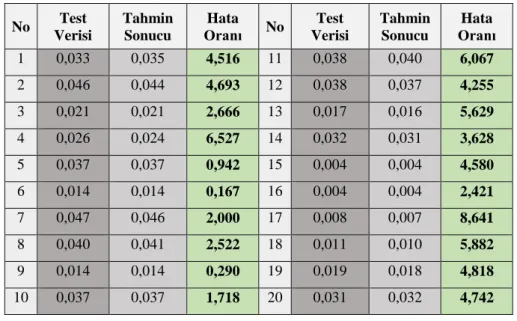 Çizelge 5.4.  Geliştirilen uygulamada kayma miktarı test verileri, tahmin sonuçları ve  hata oranları tablosu