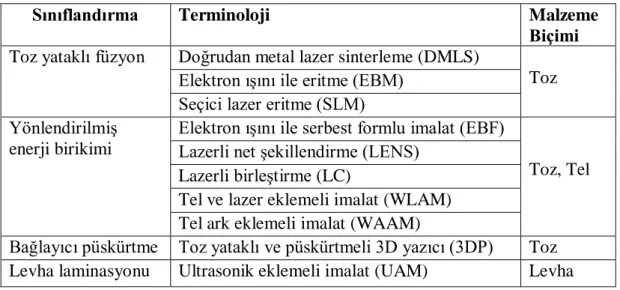 Çizelge 2.1. Metal eklemeli imalat biçimleri [11]. 