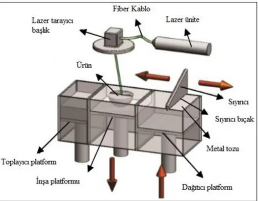 Şekil 2.1. Doğrudan metal lazer sinterleme makinesi [14]. 