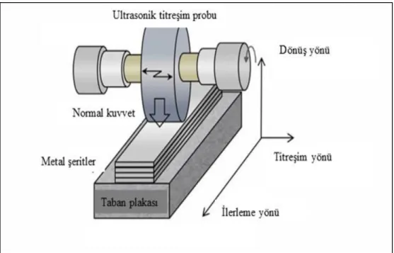 Şekil 2.8. Ultrasonik eklemeli imalatın şematik gösterimi [28]. 