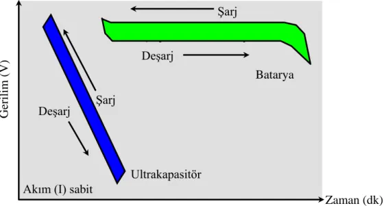 Şekil 2.5. Batarya ve ultrakapasitörün zamana bağlı gerilim değişimi. 