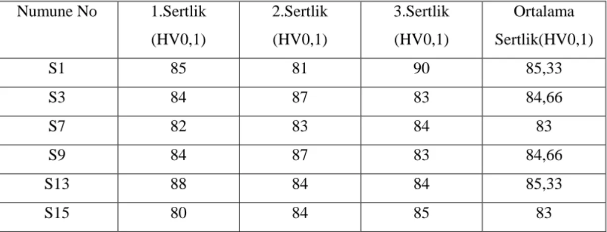 Çizelge 7.2. Numunelerden alınan mikro sertlik değerleri.  Numune No  1.Sertlik  (HV0,1)  2.Sertlik (HV0,1)  3.Sertlik (HV0,1)  Ortalama  Sertlik(HV0,1)  S1  85  81  90  85,33  S3  84  87  83  84,66  S7  82  83  84  83  S9  84  87  83  84,66  S13  88  84  