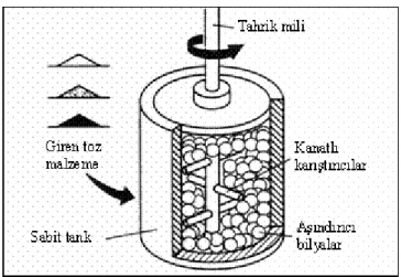 ġekil 3.3. Mekanik alaĢımlama [32]. 