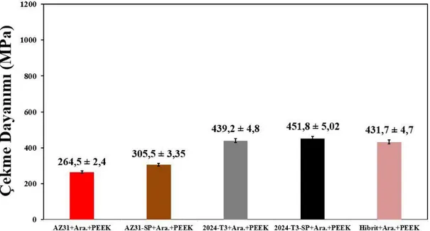 Şekil 6.12. Aramid fiber ve PEEK takviyeli FML’ lerin çekme testi sonuçları. 