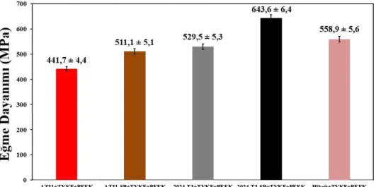Şekil 6.19. Tek yönlü karbon fiber (TYKF) ve PEEK takviyeli FML’ lerin eğme testi  sonuçları
