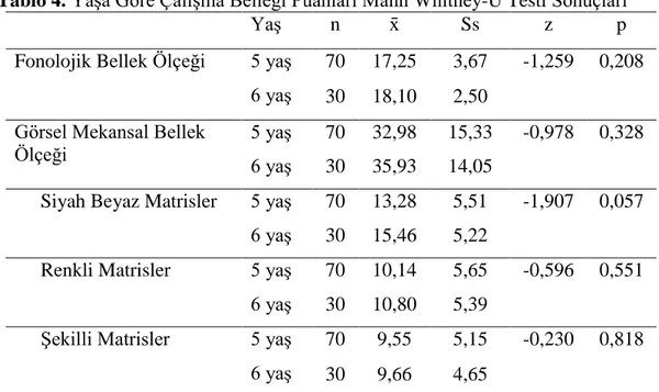 Tablo 4. Yaşa Göre Çalışma Belleği Puanları Mann Whitney-U Testi Sonuçları 