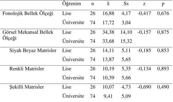 Tablo  6’da  baba  öğrenim  durumuna  göre  çocukların  Çalışma  Belleği  puanları  analiz sonuçları sunulmuştur