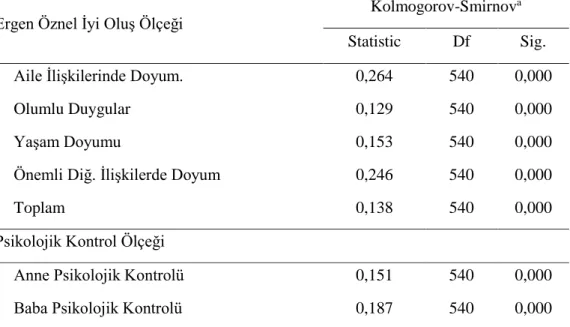 Tablo 2. Ölçek Puanları Normallik Dağılımı 