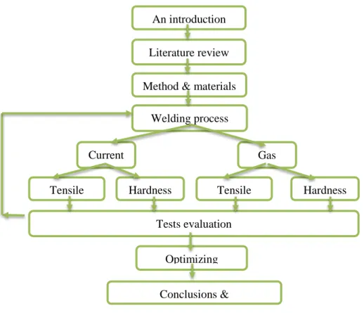 Figure 1.2.   The research methodology. 