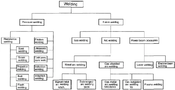 Figure 2.1 shows the most common classification of welding according to (Welding  processes handbook) [14]