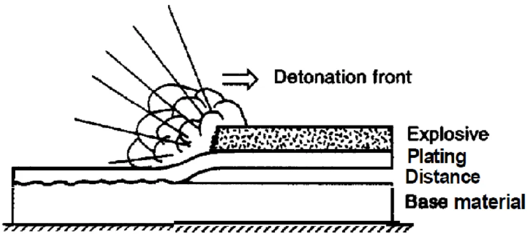 Figure 2.4.   Applying plating to a billet by explosion welding [14]. 