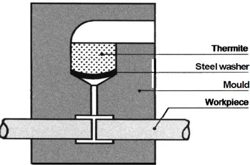 Figure 2.5.   Mold set for thermite welding [14]. 