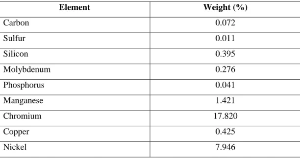 Table 3.1.   The chemical composition of SS-304. 