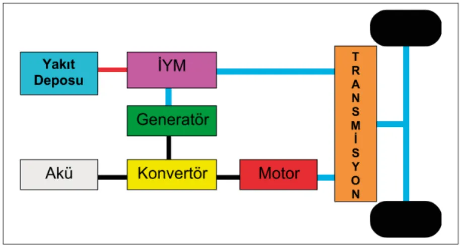 Şekil 3.8. Seri-Paralel hibrit elektrikli araç sistemi (SPHEA) [83]. 