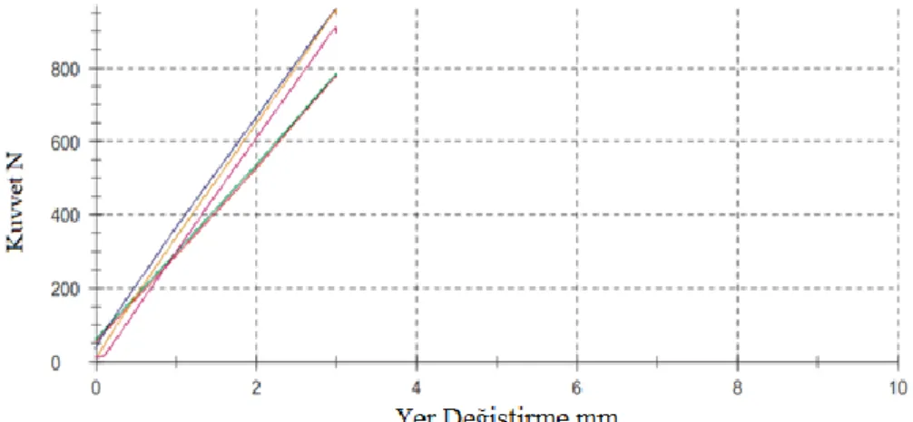 Şekil 2.11’de ki kauçuk takozun Çizelge 2.2’deki kuvvetler ve takoz sertliklerine göre  yer değiştirme miktarı Şekil 2.12’de gösterilmiştir