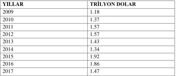 Tablo 1: Dünyada Doğrudan Yabancı Sermaye Yatırımları, 2009-2017 