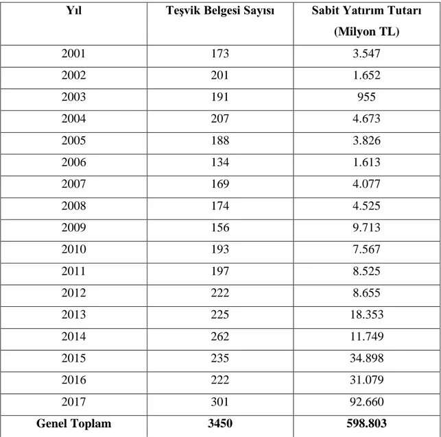 Tablo 6: Verilen Teşvik Belgesi Sayıları ve Sabit Yatırım Tutarları, 2001-2017 