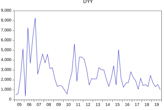 Şekil 1: DYY değişkeni için [2005.Q1-2019.Q4] Dönemi Grafiği 