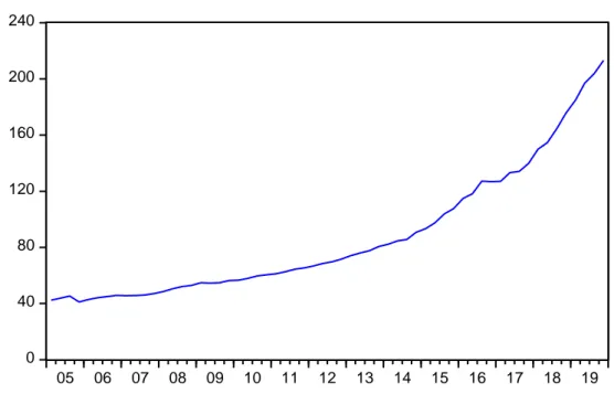 Grafik  2’den de görüldüğü gibi  DLR değişkeni  dalgalı  yatay seyir yapısından  2011  yılı  itibariyle  yükseliş  eğilimi  kazanmış,  iniş  çıkış  göstermesine  rağmen  yükselme eğilimi devam etmektedir