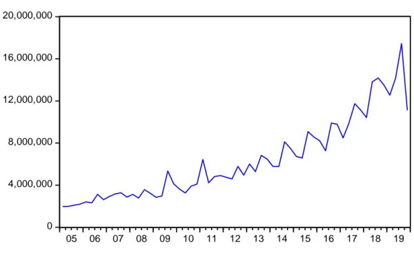 Grafik  4’ten  de  görüldüğü  gibi  BUY  değişkeni  özellikle  2008  finansal  kriz  döneminde büyük bir iniş eğilimi kazanmış, sonrasında 2010 yılında yükselişe geçmiş,  dönemsel iniş ve çıkışlar yaşayarak ortalama etrafında seyir izlemiştir