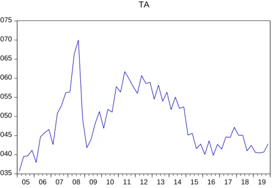 Şekil 6: TA değişkeni için [2005.Q1-2019.Q4] Dönemi Grafiği 