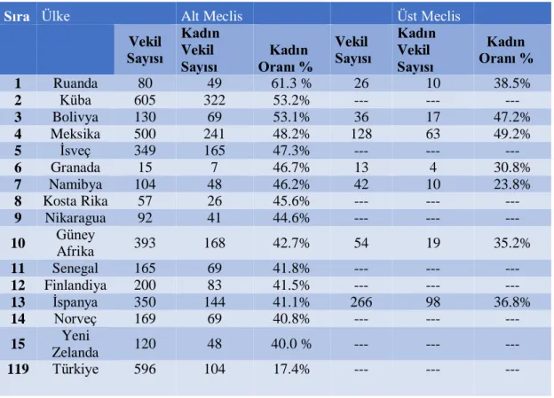 Tablo  5.  Ülkere  Göre  Ulusal  Meclislerde  Kadın  Oranları  (1  Şubat  2019  tarihi  itibariyle) 226