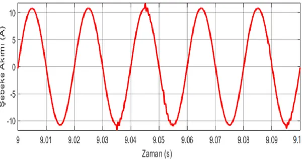 Şekil 6.14.  Karakteristik  PI  kontrol  ile  FV  panele  500  W m ⁄ 2   ışınım  uygulanması  sonucunda elde edilen şebeke akımı