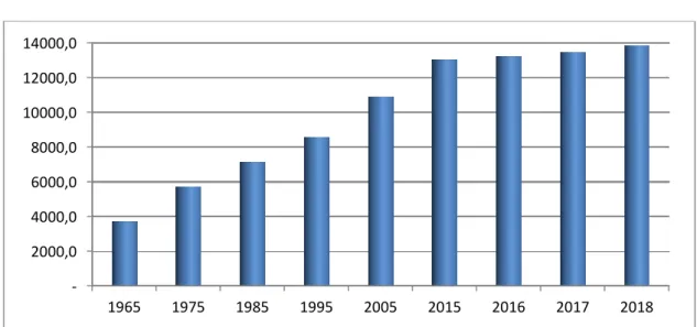 Grafik  4’te  1965  yılından  2018  yılına  kadar  Dünyada  toplam  birincil  enerji  tüketiminin verileri gösterilmektedir