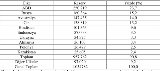 Tablo 5: Ülkelerine Göre Kömür Rezervi (Milyon Ton) 
