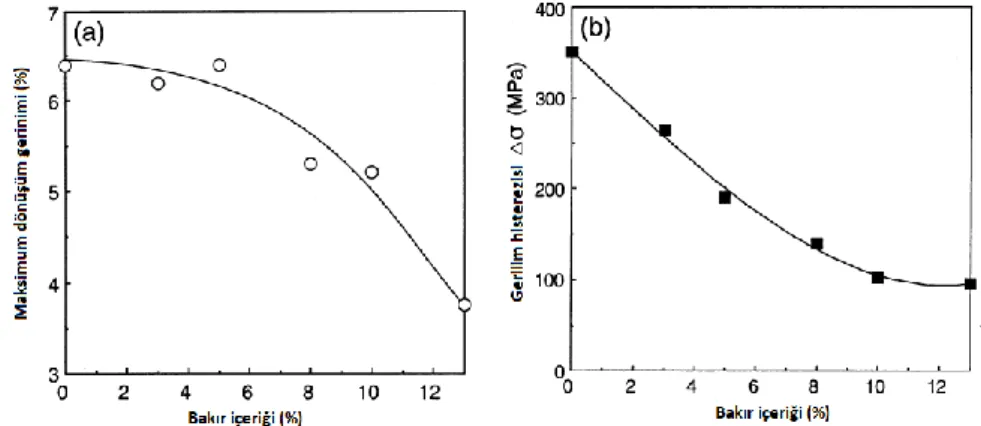 Şekil 3.6. % bakır içeriğinin maksimum  dönüşüm gerinimi  ve gerilim histerezisine  etkisi (Miyazaki ve arkadaşları, 1999)