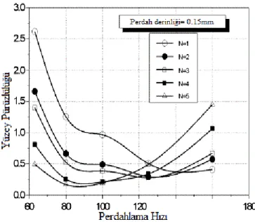 Şekil 2.21. Perdahlama hızına göre pasoların yüzey pürüzlülüğüne olan etkileri [36]. 