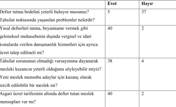 Tablo 6: Ücret ve Tahsilat Sorunlarına İlişkin Sorular 