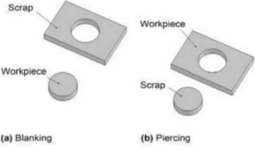 Figure 3.2. Blanking and piercing parts [50]. 