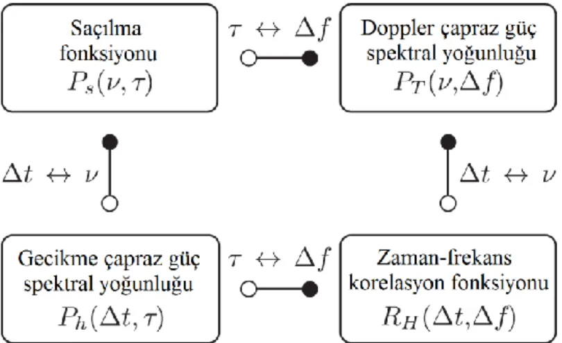 Şekil  2.6.  Rastgele  zamanla  değişen  kanalın  korelasyon  fonksiyonları  ve  Fourier  dönüşümleri