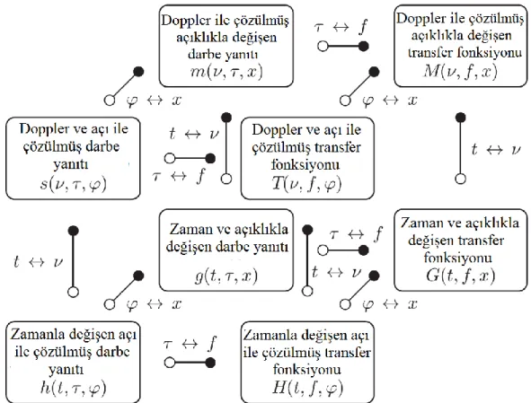 Şekil  2.7.  Yönlü  zamanla  değişen  kanalın  sistem  fonksiyonları  ve  Fourier  dönüşümleri [106]