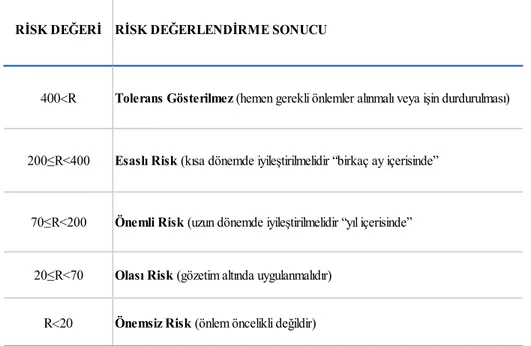 Tablo 13 Fine-Kinney Yöntemi Risk Düzeyine Göre Karar ve Eylem Skalası