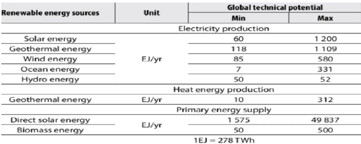 Table 1.1 Comparison of global yearly technical potentials of renewable energy  sources