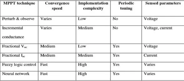 Table 3.1 Comparison of various MPPT Techniques 