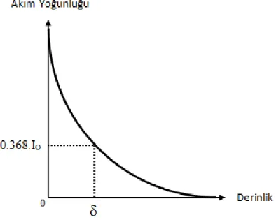 Şekil 2.3. Akım yoğunluğu ve dalma derinliği ilişkisi. 
