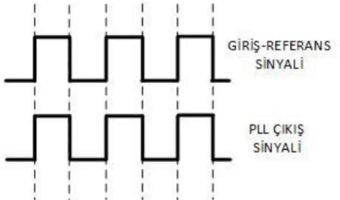 Şekil 4.2’de faz kilitlemeli döngü girişine uygulanan referans sinyali ile döngü çıkış  sinyali görülmektedir, iki sinyal aynı faza kilitlenmiştir