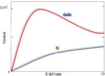 Şekil 3.3. GaAS ve Si yarıiletkenlerinin taşıyıcı hızlarının karşılaştırılması.  