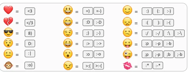 Şekil 9. Emoticonların Emoji Karşılığı 