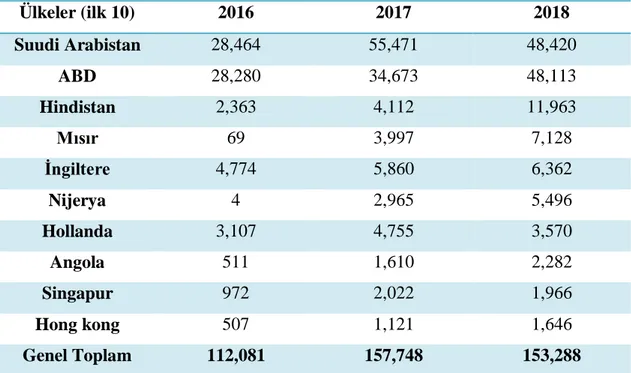 Tablo 5. İhracat Yaptığı başlıca Ülkeler (1.000$)                                