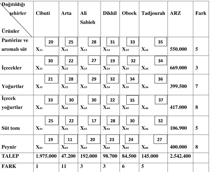 Tablo 18. VAM yöntemi ulaştırma tablosu  Dağıtıldığı 