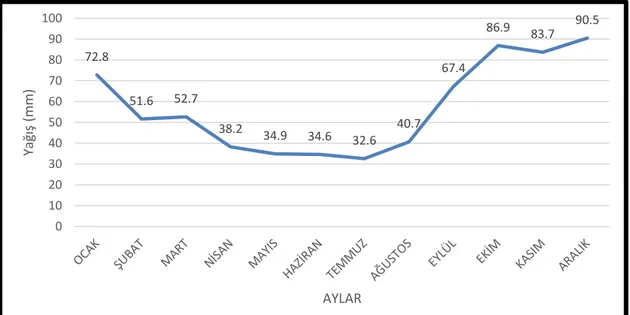 Grafik 3. Sinop aylık yağış ortalamaları grafiği (MGM 1938-2018) 